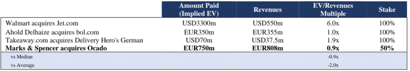 Figure 1: Comparable Transactions Identified as of Dec-2019 