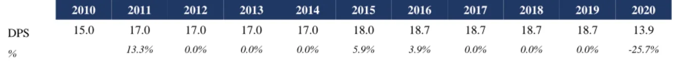 Figure 3: M&amp;S’s dividend per share. Excludes special dividend of 6.4p paid in 2017 