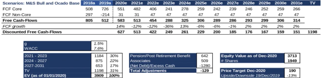 Table 3: Implied Downside Sensitivity for the Bull Scenario  In yellow, upside higher than -10% 
