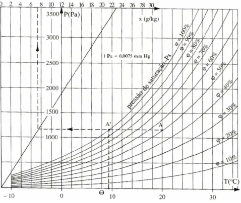 Fig. 2.1 – Diagrama psicométrico. [2] 