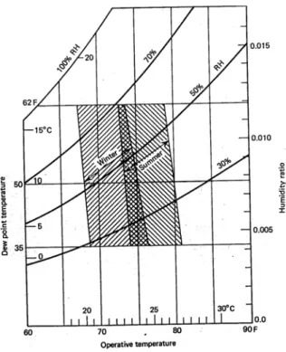Fig. 2.4 – Intervalo de conforto higrotérmico para o inverno e o verão. [7]