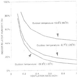 Fig. 2.5 – Relação entre ventilação e humidade relativa interior (com temperatura interior de 21ºC, humidade  relativa exterior de 50%, produção de vapor de 360g/h, numa área 111m 2 )