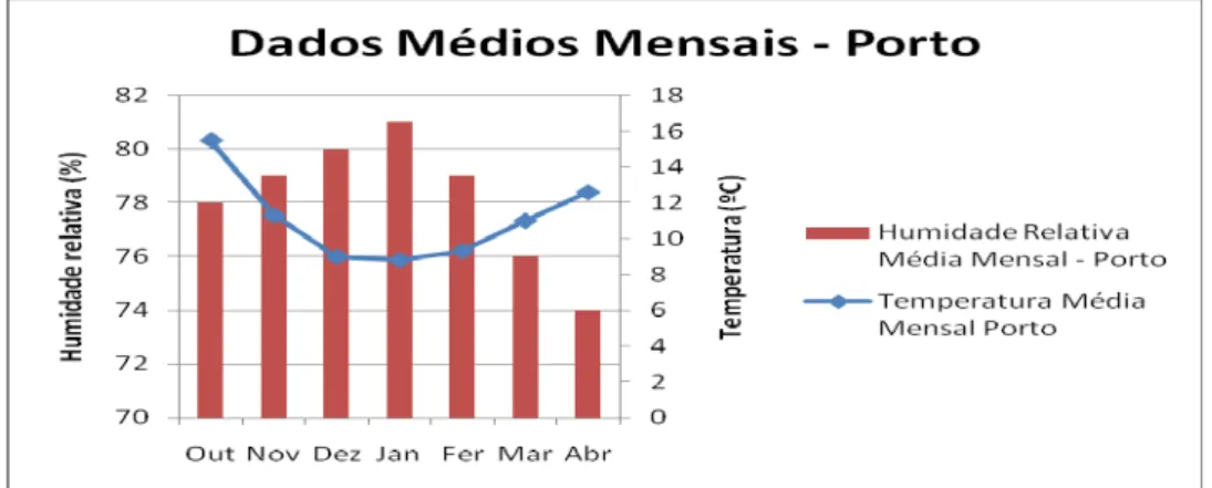 Fig. 4.1 – Dados médios mensais do Porto 