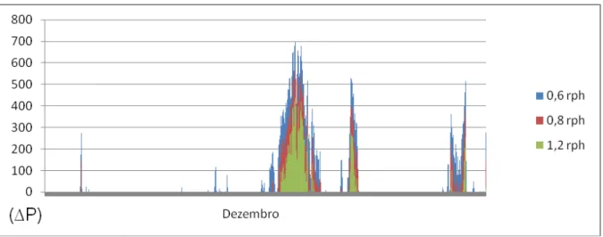 Fig. 4.16 – Comportamento de uma parede, U=0,65 W/m 2 ºC, no Porto voltada a sul no mês de Dezembro 
