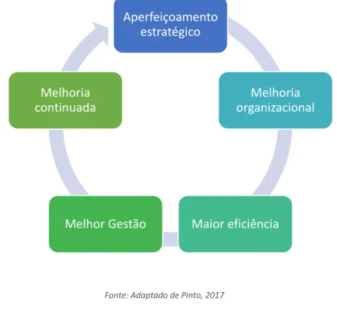 Figura 2: Benefícios da gestão baseada em processos