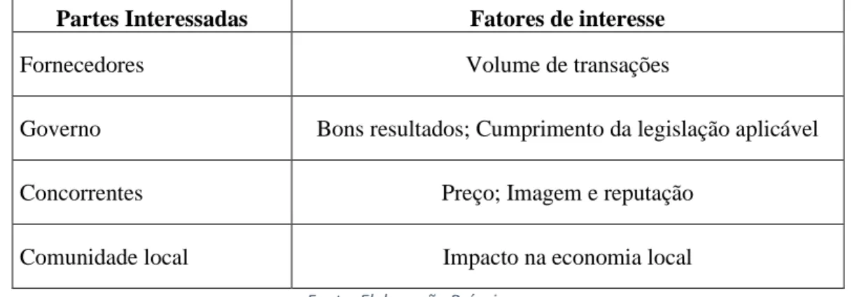 Gráfico 1:Representação da significância das partes interessadas da SW