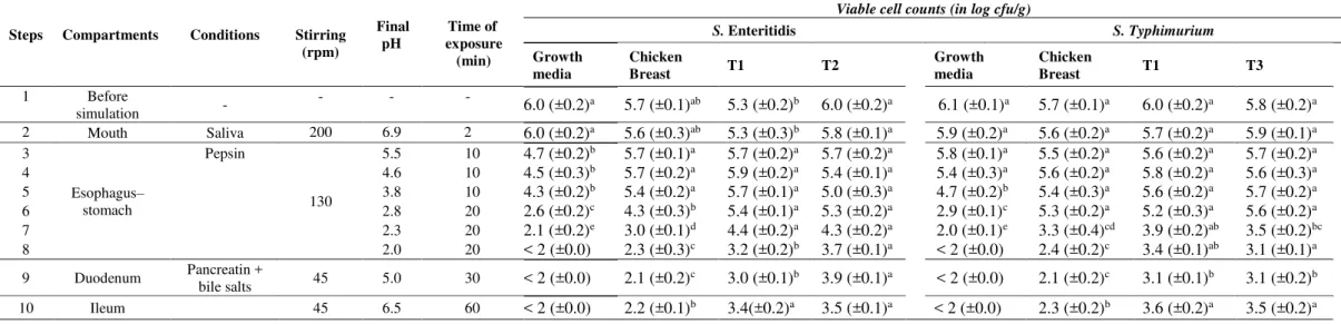 Table 3. The conditions used during each step of the simulated gastrointestinal and the obtained viable cell counts