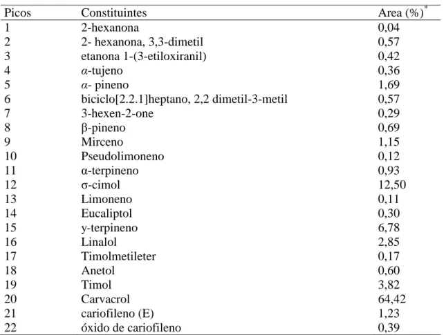Tabela 1. Análise GC–MS do oléo essencial de  Origanum vulgare  L.  