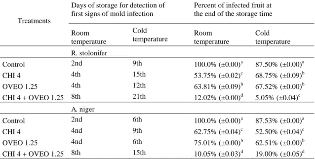 Table 1. Occurrence of Rhizopus soft rot and Aspergillus black mold in cherry tomato  fruit  uncoated  and  coated  with  chitosan  (CHI)  and/or  O