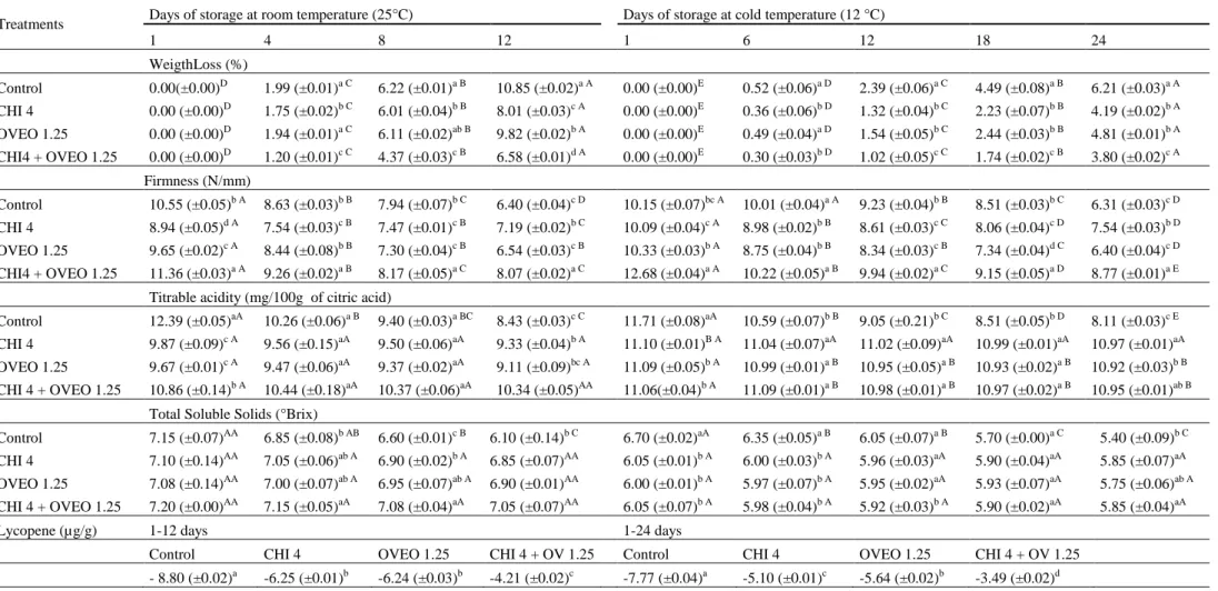 Table 2. Mean values of the physicochemical quality parameters in cherry tomato fruits uncoated and coated with chitosan (CHI) and  O