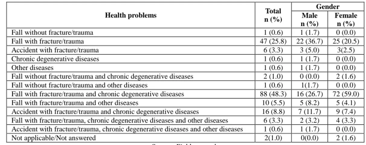 Table 2 - Distribution of cases, by gender, of health problems reported by elderly respondents in an urgent and emergency reference  hospital (n=182) of Fortaleza – CE, Brazil, from April to August 2014 