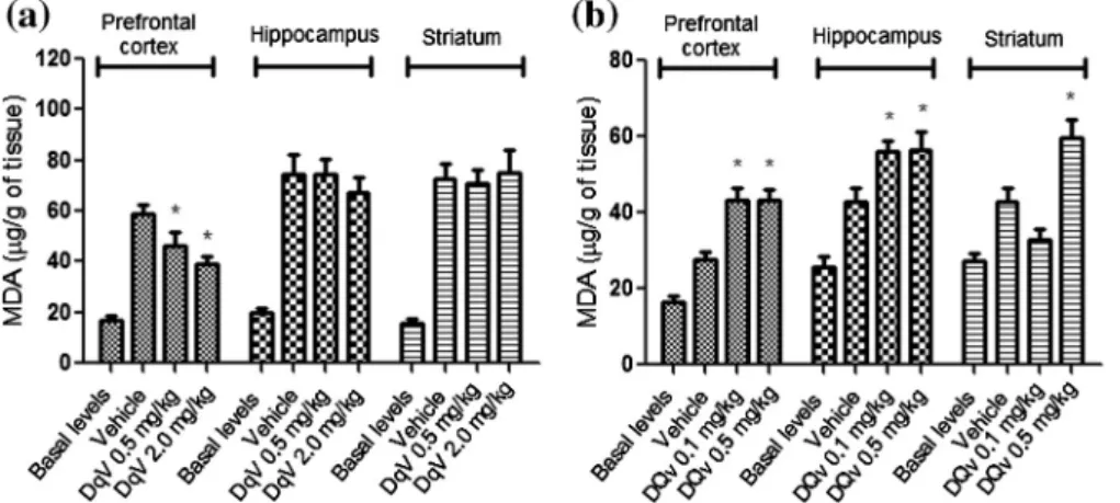 Fig. 1. Effects of the Dinoponera quadriceps venom (DqV; intraperitoneal (a) or endovenous (b) route) on the degree of lipid peroxidation by measurement of the MDA levels in the pentylenetetrazole-induced seizure model