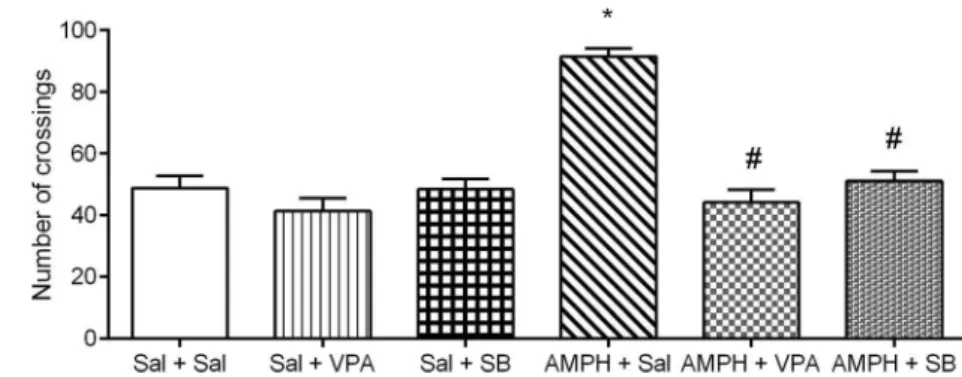 Fig. 2 Effects of VPA or SB administration on HDAC activity in the animal model of mania induced by AMPH