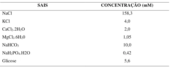 Tabela 4  –  Composição da solução de Tyrode para artéria mesentérica