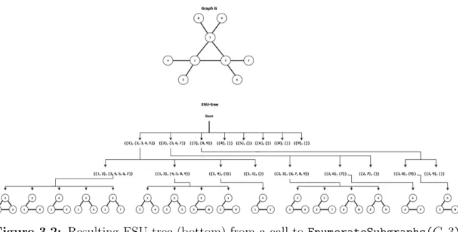 Figure 3.2: Resulting ESU-tree (bottom) from a call to EnumerateSubgraphs(G, 3) on graph G (top)