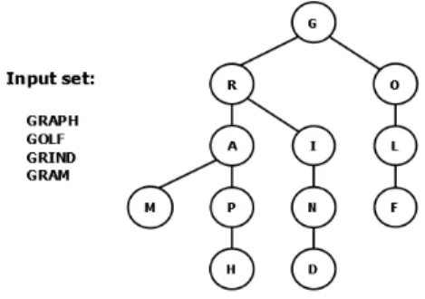 Figure 3.3: Resulting trie for an input set of four words.