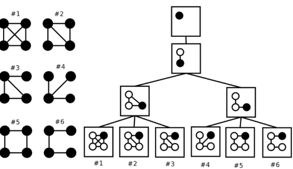 Figure 3.5: A G-trie generated from an input set of 6 subgraphs. For each level of the tree a new vertex is added (black) connecting to the vertices on the parent node (taken from [RSL10]).