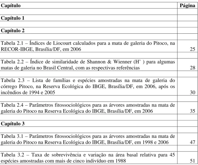 Tabela 2.1 – Índices de Liocourt calculados para a mata de galeria do Pitoco, na 