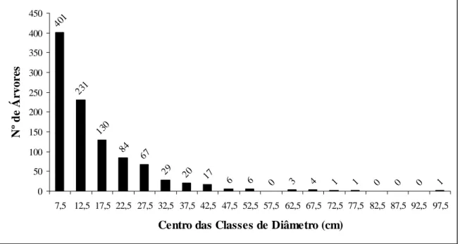 Figura 2.5 – Distribuição dos diâmetros para os 1000 indivíduos amostrados na mata de  galeria do córrego Pitoco na RECOR-IBGE, Brasília/DF, em 2006, após os incêndios de 1994 