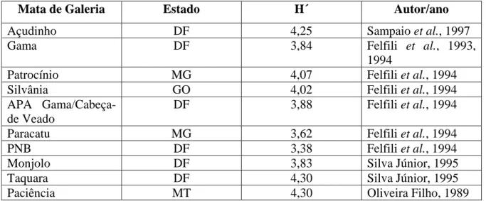 Tabela 2.2 – Índices de similaridade de Shannon &amp; Wienner (H') para algumas matas de  galeria no Brasil Central, com as respectivas referências