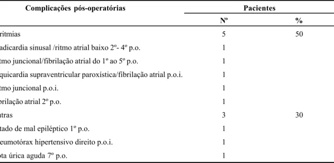 Tabela 2 - Distribuição dos casos segundo a presença de arritmia e outras complicações pós-operatórias