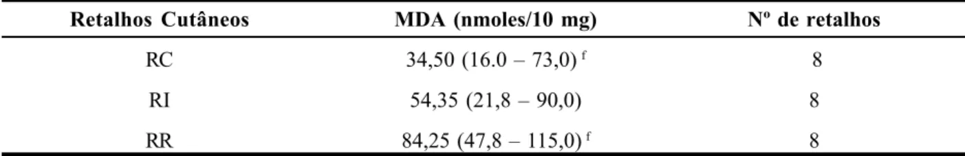 Tabela 1 - Mediana das concentrações tissulares de malonildialdeído- MDA em retalhos cutâneos controles (RC), isquêmicos (RI) e reperfundidos (RR) de 8 ratos estudados.