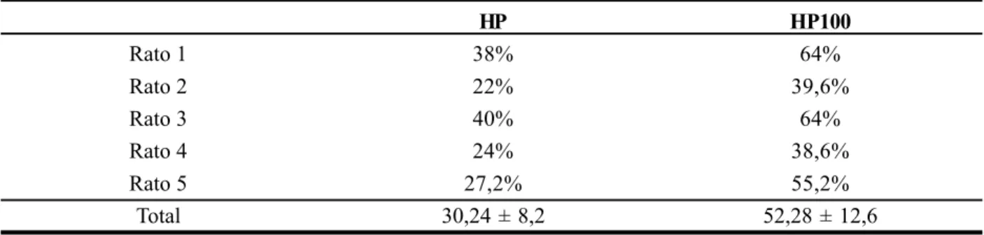 Tabela 1 – Resultados individuais da regeneração hepática, mostrando a percentagem de hepatócitos em divisão