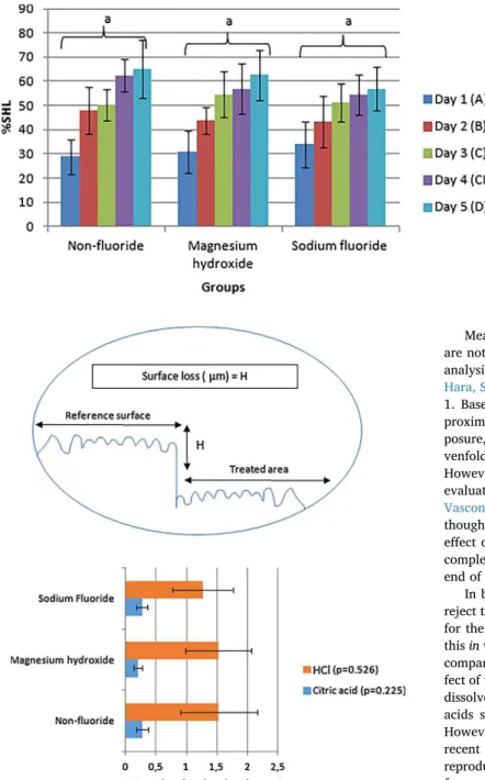 Fig. 3. Mean enamel surface loss (SD) in μm of specimens subjected to extrinsic or in- in-trinsic erosion in the presence of diﬀerent dentifrices slurries after 5 days of experiment.