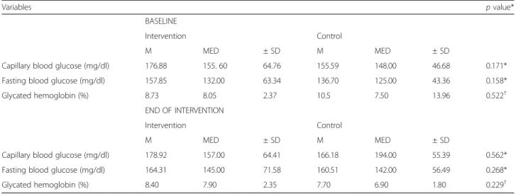 Table 3 Glycemic control of the intra-group participants after the eight-week intervention