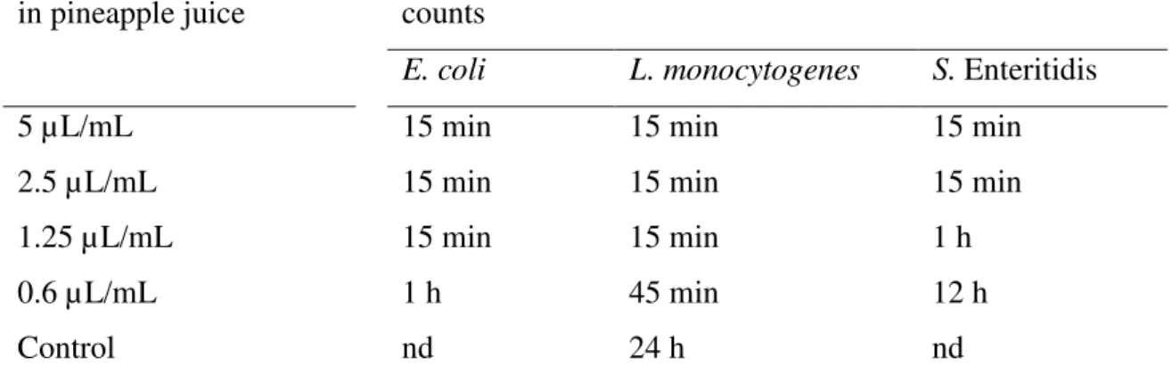 Table β. Duration of  exposure for a ≥ 5-log  reduction  of  E.  coli,  L.  monocytogenes  and  S