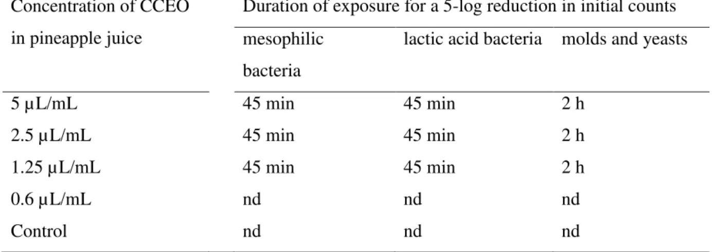 Table γ. Duration of exposure for a ≥ 5-log reduction of naturally occurring micro-organisms  in fresh in pineapple fruit juice containing different concentrations of the essential oil from C
