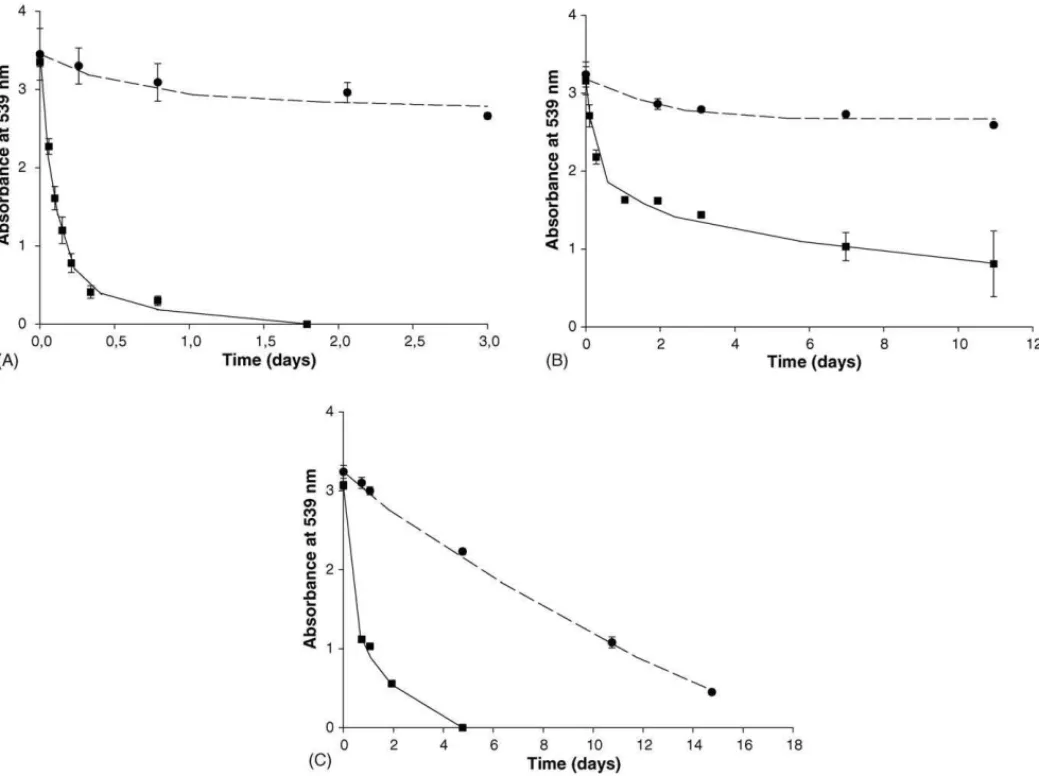 Fig. 5. Azo dye reduction of RR2 by the thermophilic strains M. thermoautotrophicus H (A) and NJ1 (B), and by the mesophilic strain M
