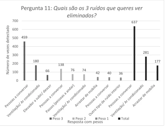 Fig. 21 – Pergunta 11, pesos 