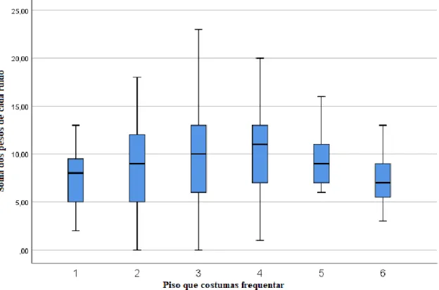 Fig. 27 – Inquérito, cruzamento de dados piso-ruído, gráfico 