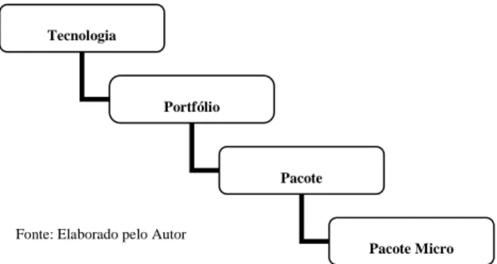 Figura 2 – Hierarquia de níveis de granularidade