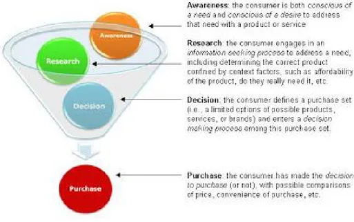 Figura 2: The Buying Funnel. 