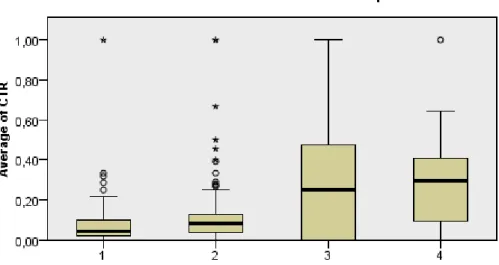 Figura 8: Box plot da click-through rate. 