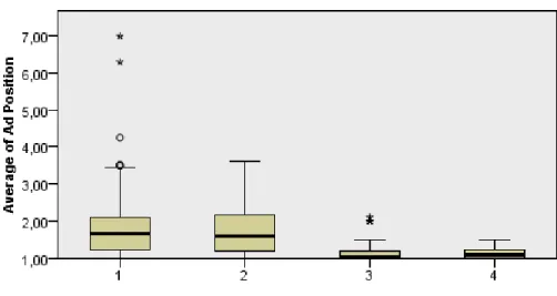 Figura 10: Blox plot da AdPosition. 