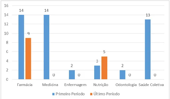Figura 6 – Estudantes de cursos de graduação da área da Saúde, da Universidade  de Brasilia, participantes da pesquisa sobre a inserção de  conteúdos relaciionados  à Fitoterapia nos currículos de graduação (Período: 2013/1 e 2014/2)