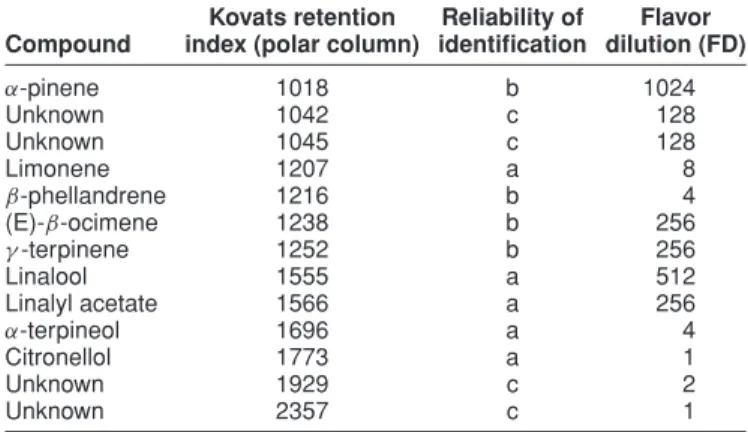 Table 2 --- Total compounds detected by GCO-AEDA in the bergamot oil extract