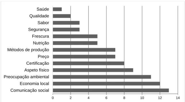 Figura 2 Motivos para compra de alimentos biológicos (moda) 