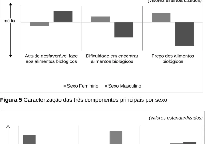 Figura 5 Caracterização das três componentes principais por sexo 