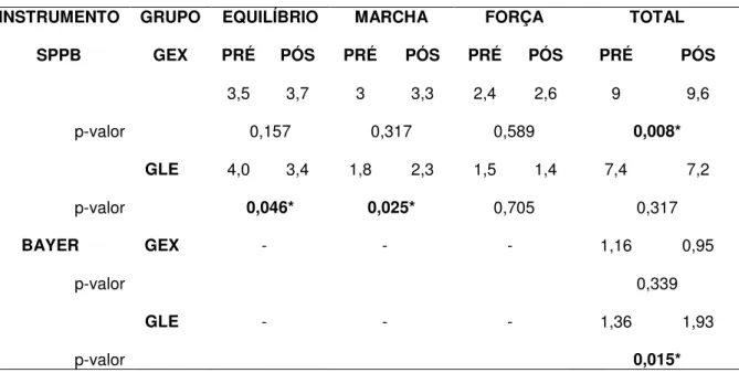 Tabela  1:  Resultados  do  desempenho  funcional  através  do  SPPB  e  BAYER  (avaliação/reavalição) na comparação intra-grupos