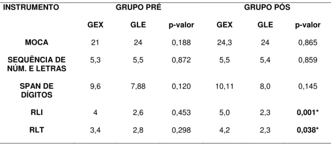 Tabela  4:  Resultados  do  desempenho  cognitivo  (avaliação/reavalição)  na  comparação entre os grupos