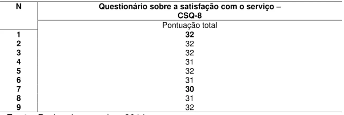 Tabela 5 - Satisfação das idosas com o serviço dos Exergames do GEX 