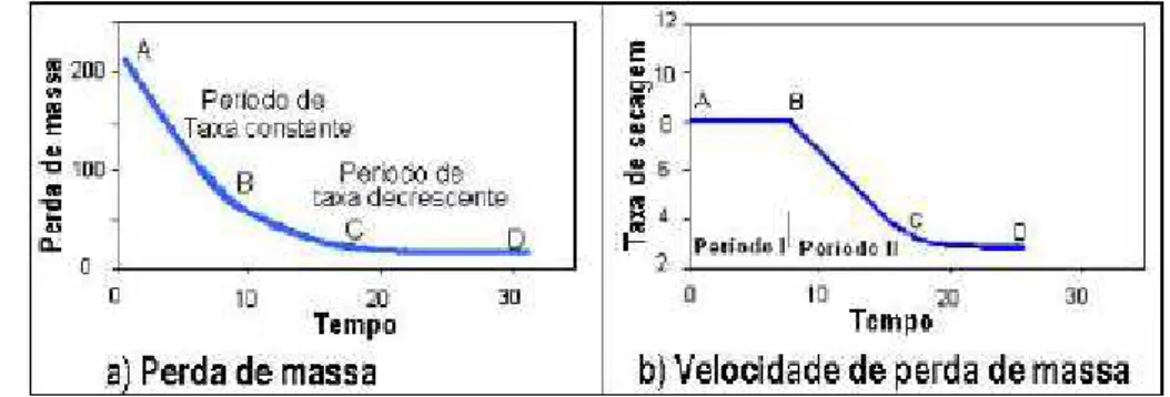 Figura 7: Secagem de material cerâmico em a) perda de massa em função  do  tempo  e  b)  tempo  de  secagem  em  função  da  velocidade  de  perda  de  massa