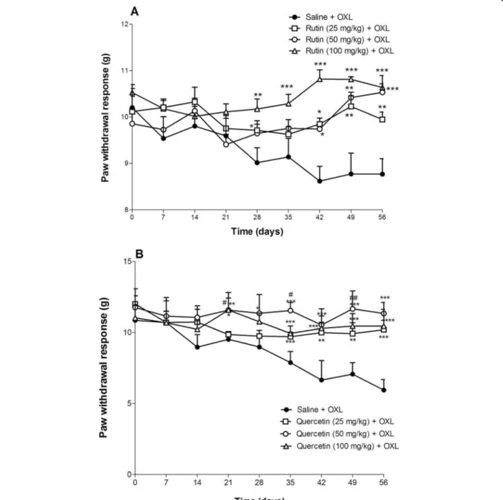 Figure 2 Antinociceptive effects of rutin and quercetin on oxaliplatin-induced mechanical nociceptive threshold decrease (von Frey).