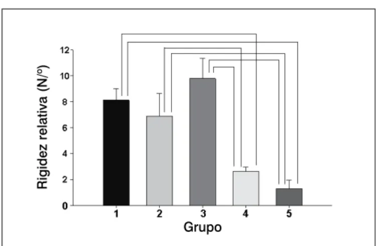 Figura 7. Valores médios da rigidez relativa dos ensaios de torção, de 