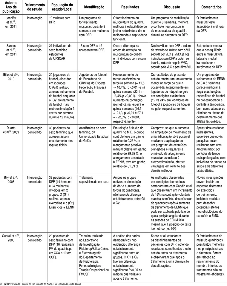 Tabela 1 – Características metodológicas e evidências observadas para a determinação da utilização da Estimulação Elétrica Neuromuscular para o ganho 