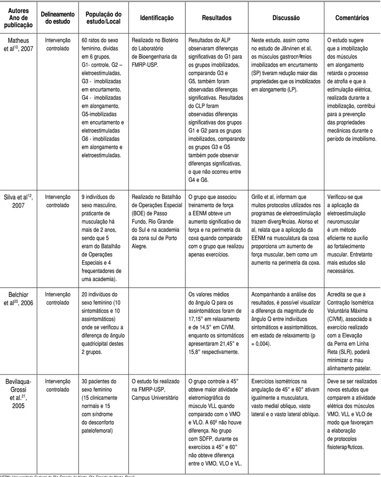 Tabela 1 – Características metodológicas e evidências observadas para a determinação da utilização da Estimulação Elétrica Neuromuscular para o ganho 